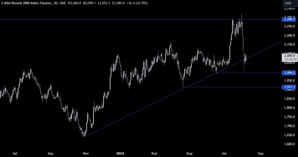 Russell 2000 Technical Analysis – Weak US data erases all the July’s gains