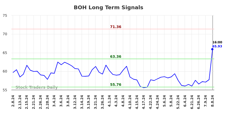 BOH Long Term Analysis for August 9 2024