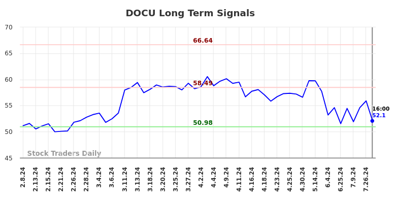 DOCU Long Term Analysis for August 9 2024