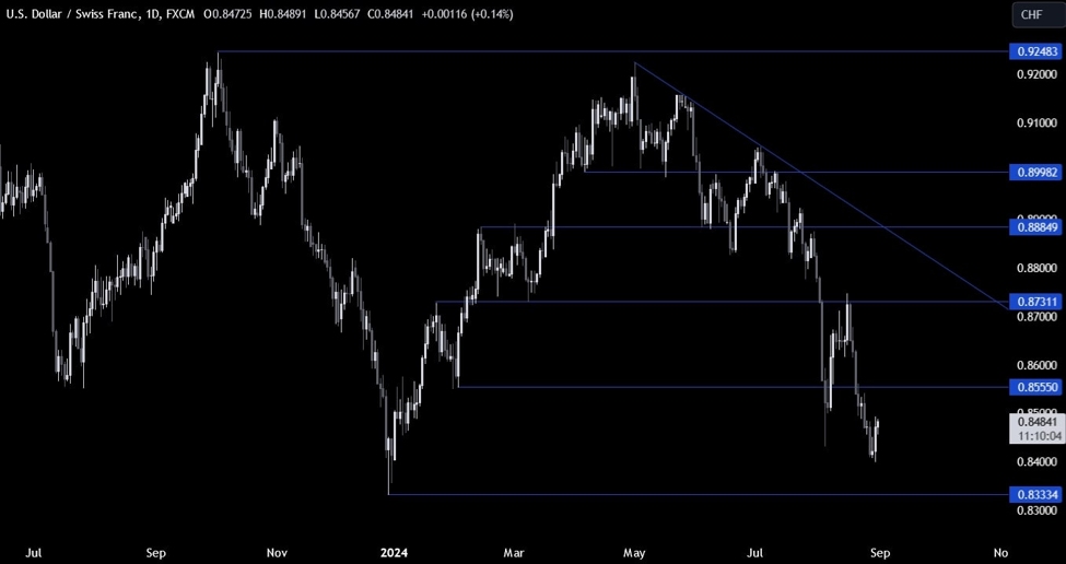 USDCHF Technical Analysis – SNB’s Jordan isn’t happy with CHF strength