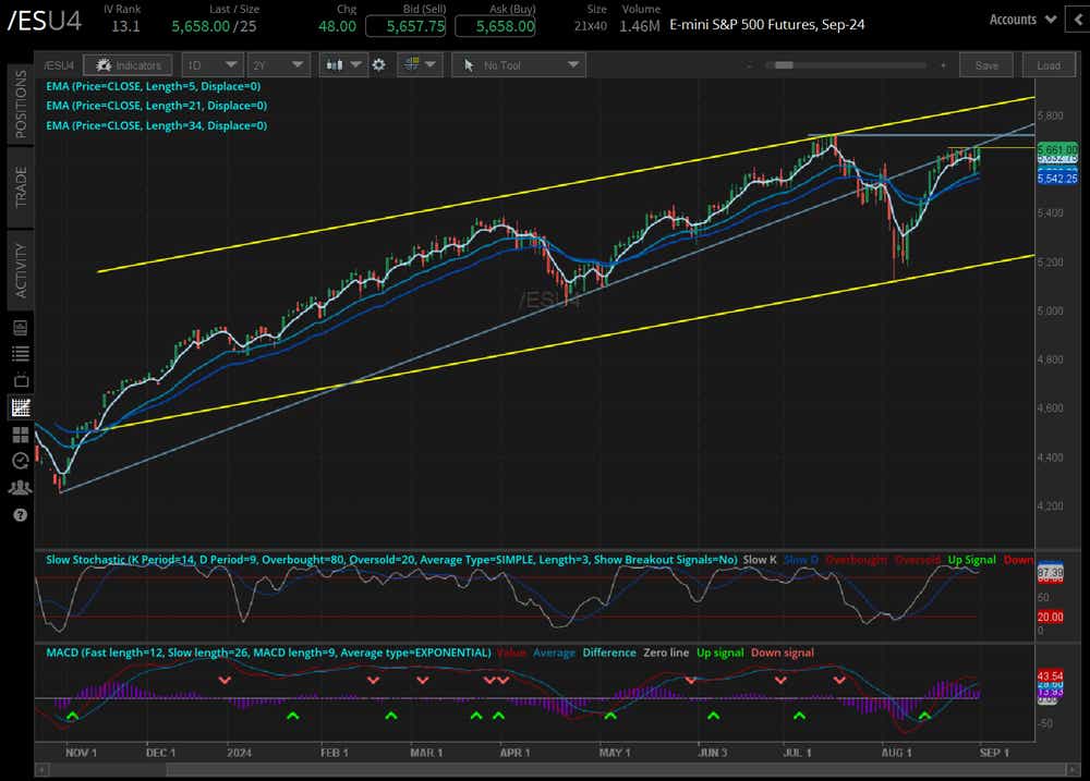 Analyse technique des prix du S&P 500 (/ESU4)