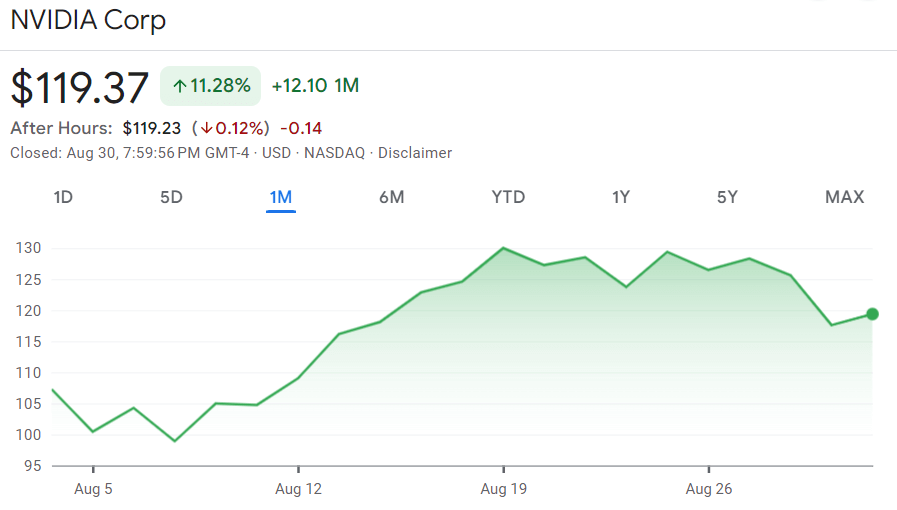 Graphique du prix des actions de Nvidia sur 1 mois. Source : Google Finance