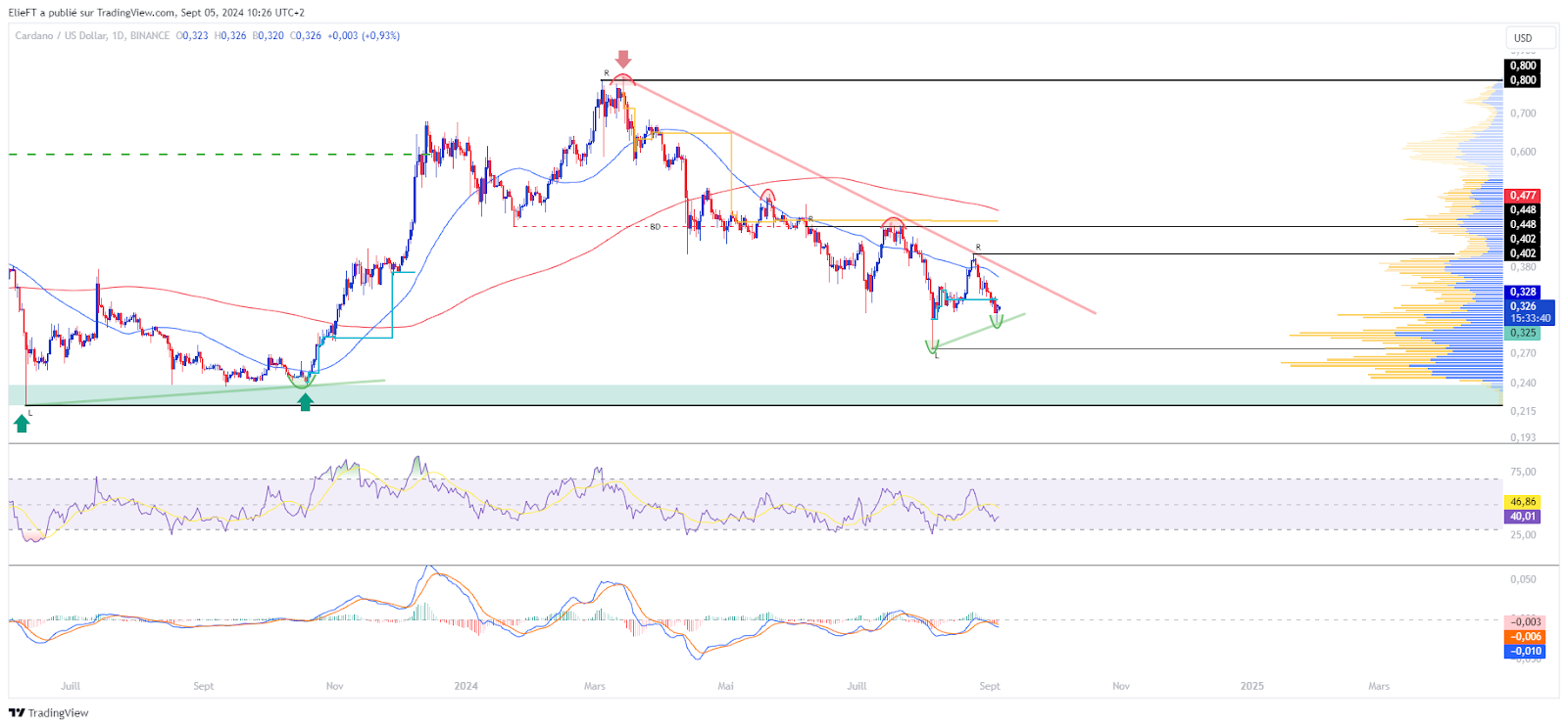 Chart ADA/USD (1D)