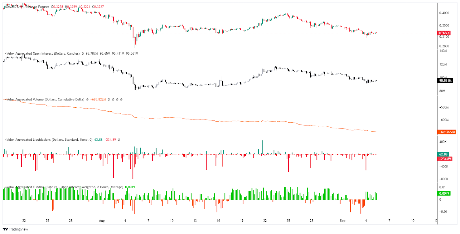Intérêt ouvert / CVD / Liquidations & Taux de financement ADA/USDT