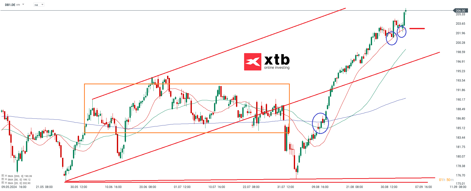 Deutsche BÃ¶rse Prognose im 4 Stunden Chart