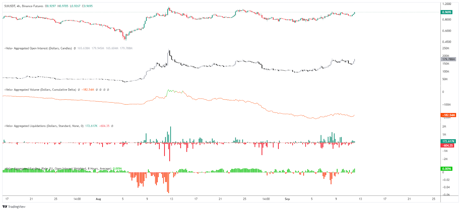 Intérêt ouvert / CVD / Liquidations & taux de financement SUI/USDT