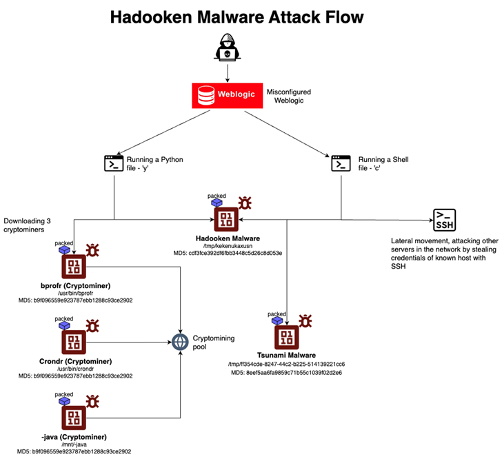 New Linux Malware