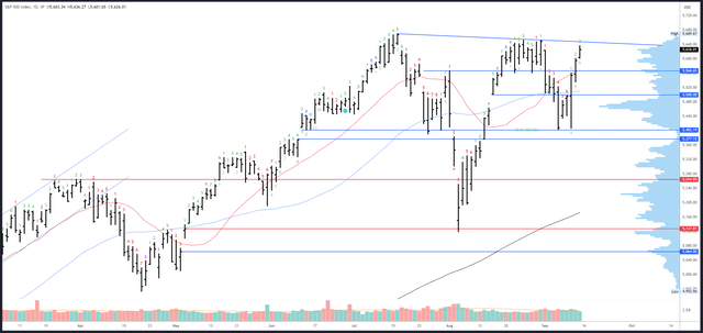 SPX Daily