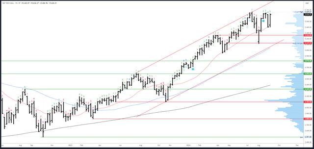 SPX Weekly