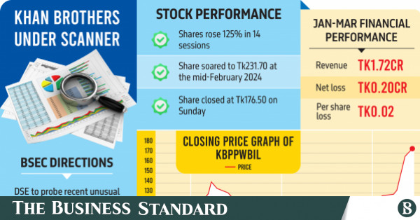 Unusual, suspicious trading of Khan Brothers shares under investigation