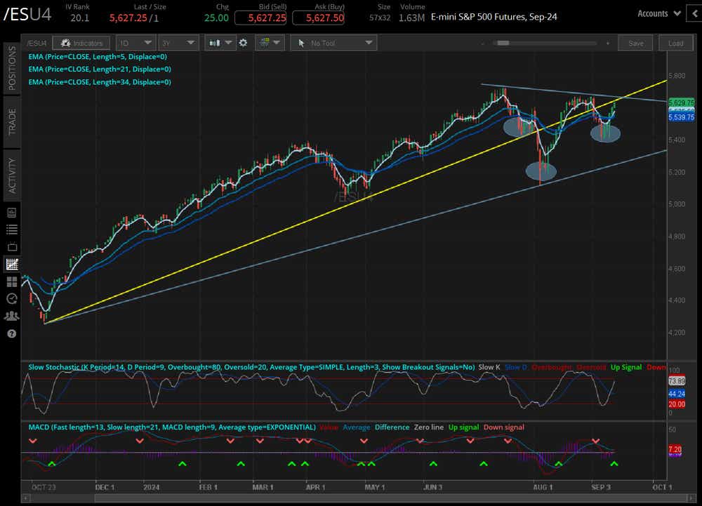/ES S&P 500 Price