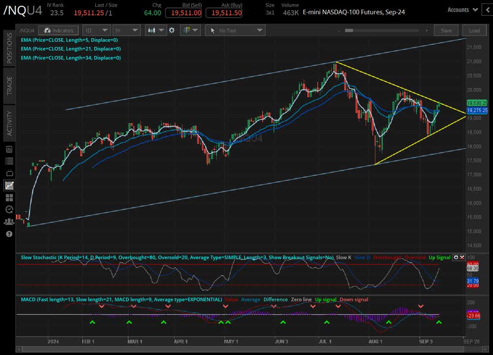 Analyse technique du prix du Nasdaq 100