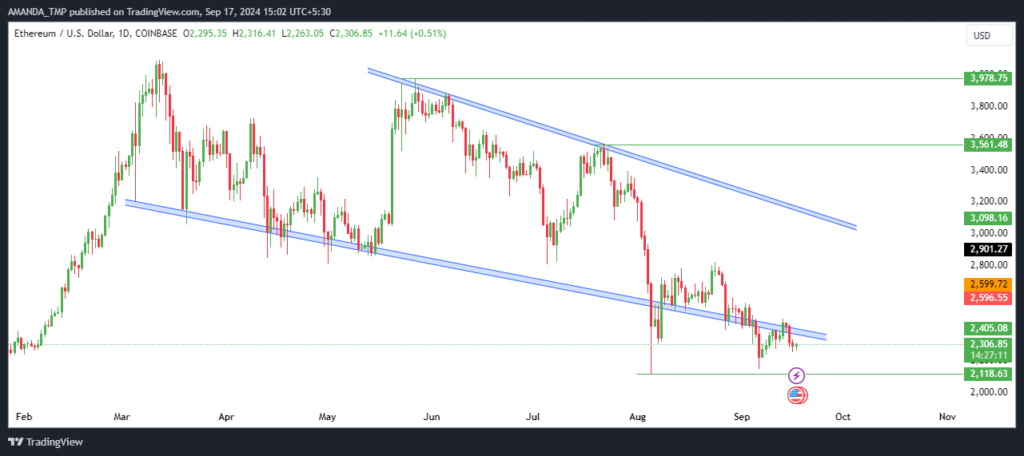 Ethereum price