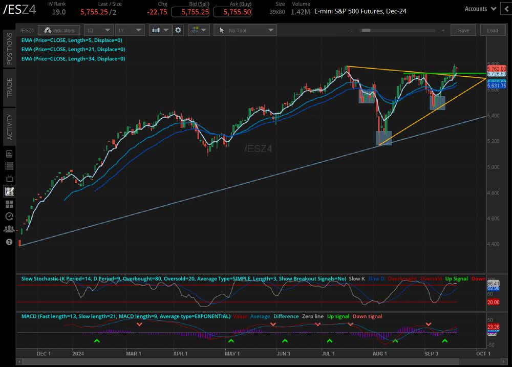 Graphique de prix du S&P 500 (/ESZ4)