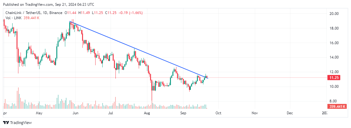 Chaîne de tendance Chainlink