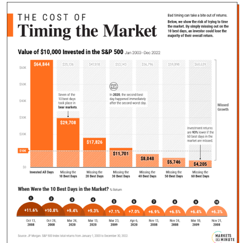 Performance des S&P500 sans les meilleures journées de trading
