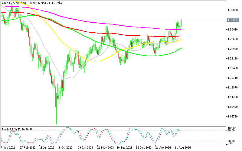 GBPUSD Emerges the Winner After BOE, Highest Since Feb. 2022
