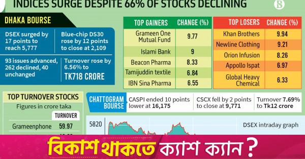 Islami Bank, GP lift DSEX despite most stocks falling