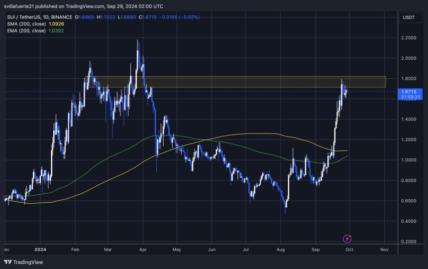 SUI testing local supply near ATH.