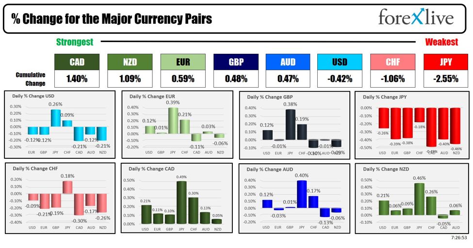 The CAD is the strongest and the JPY is the weakest as the NA session begins