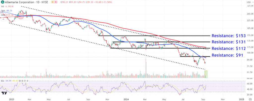 Watch These Albemarle Price Levels After Stock's Big Jump