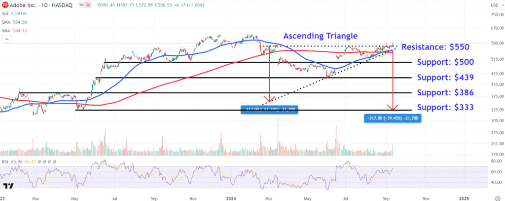 Watch These Adobe Price Levels After Stock Plunges on Light Outlook