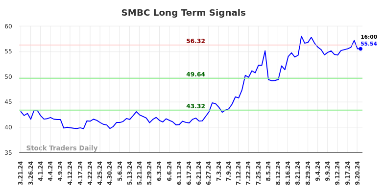 SMBC Long Term Analysis for September 22 2024