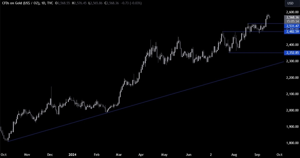Gold Technical Analysis – All eyes on the FOMC decision