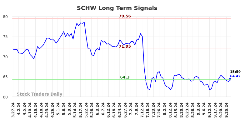SCHW Long Term Analysis for September 27 2024