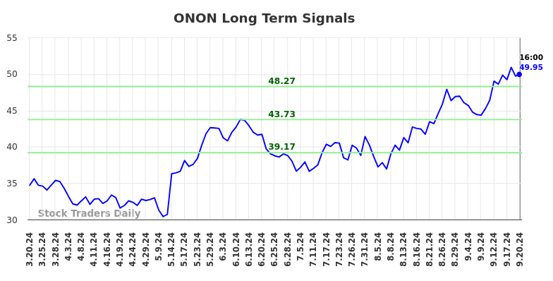 ONON Long Term Analysis for September 21 2024