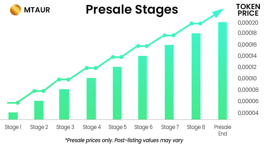 MTAUR Presale Stages