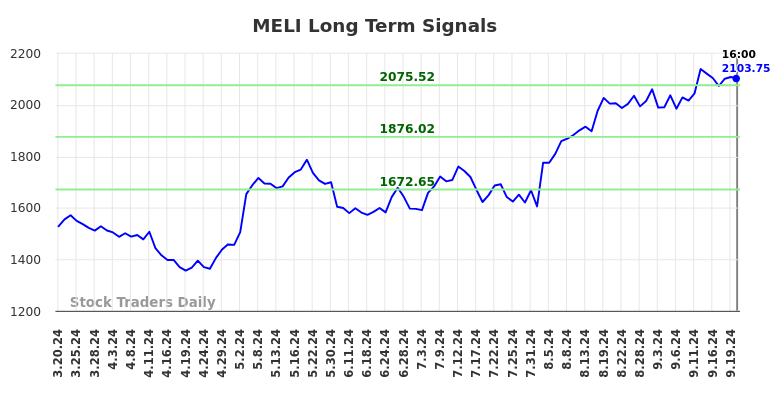 MELI Long Term Analysis for September 20 2024
