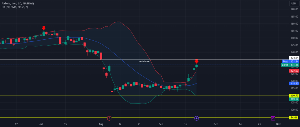 ABNB short term short & a trading system development ride along for NASDAQ:ABNB by redwingcoach — TradingView