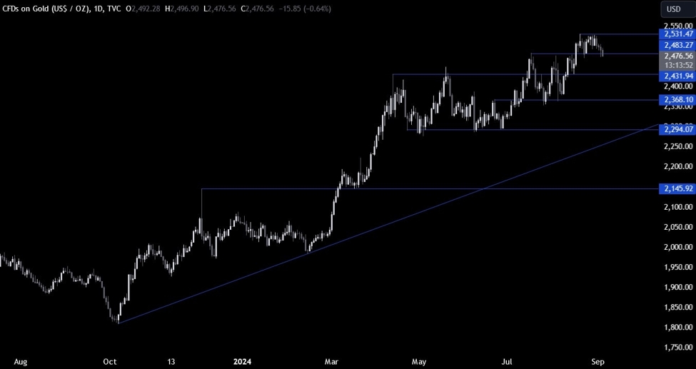 Gold Technical Analysis – We are testing the bottom of the range