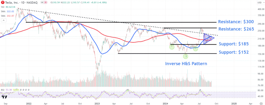 Watch These Tesla Price Levels as Stock Tries to Jumpstart Rally