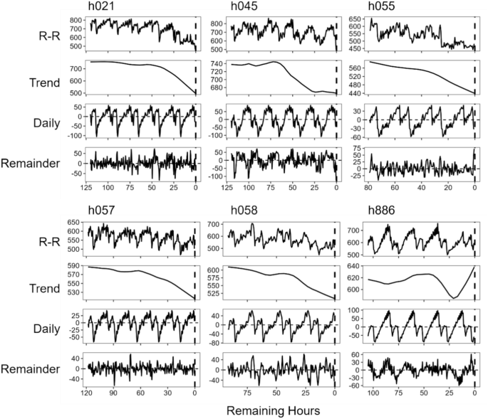 A feasibility study on predicting cow calving time over 40 h in advance using heart rate and financial technical indicators