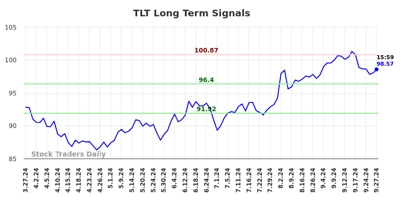 TLT Long Term Analysis for September 28 2024