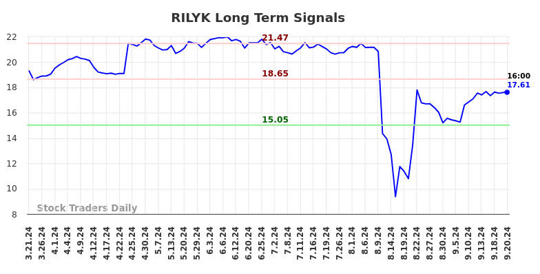 RILYK Long Term Analysis for September 21 2024