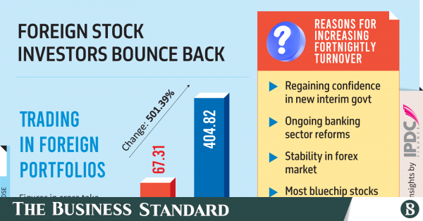 Foreign stock investors rebound after Hasina’s fall