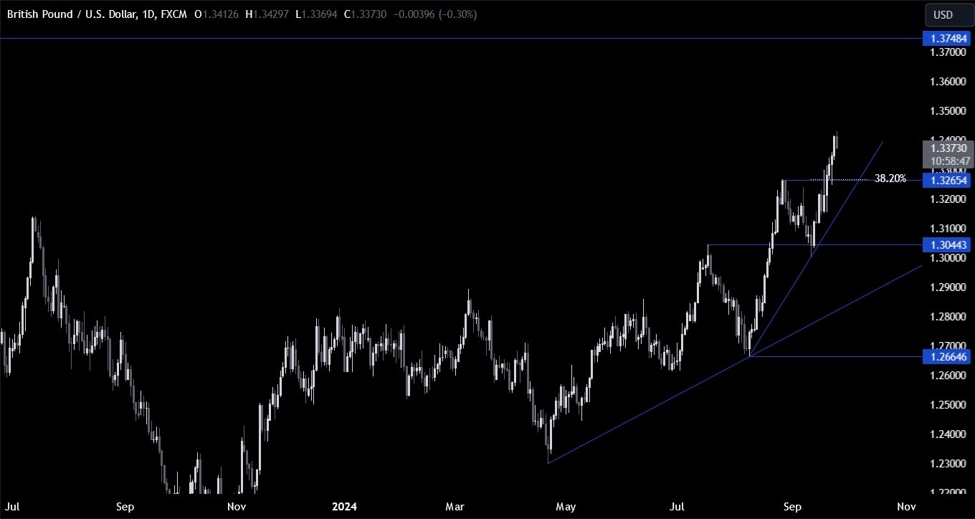 GBPUSD Technical Analysis – The USD weakness sends the pair to new highs