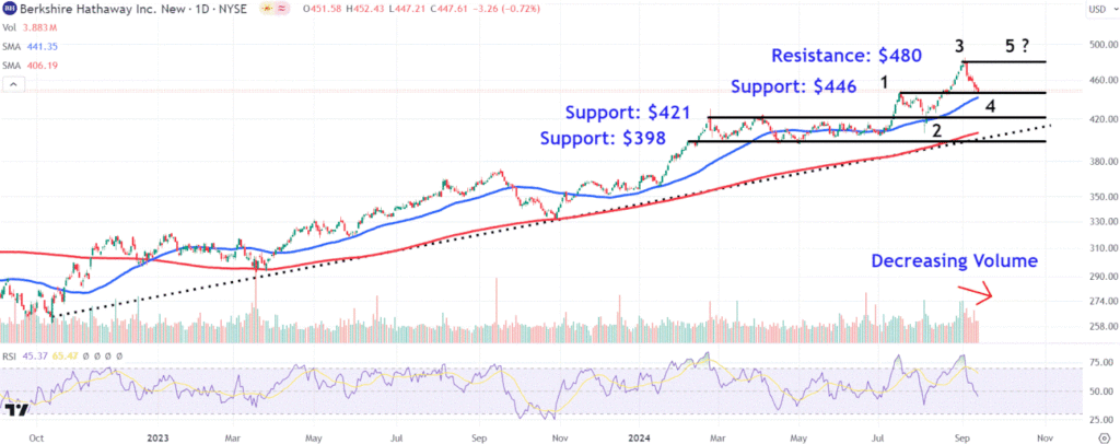 Watch These Berkshire Hathaway Price Levels As Stock Retreats From Record High
