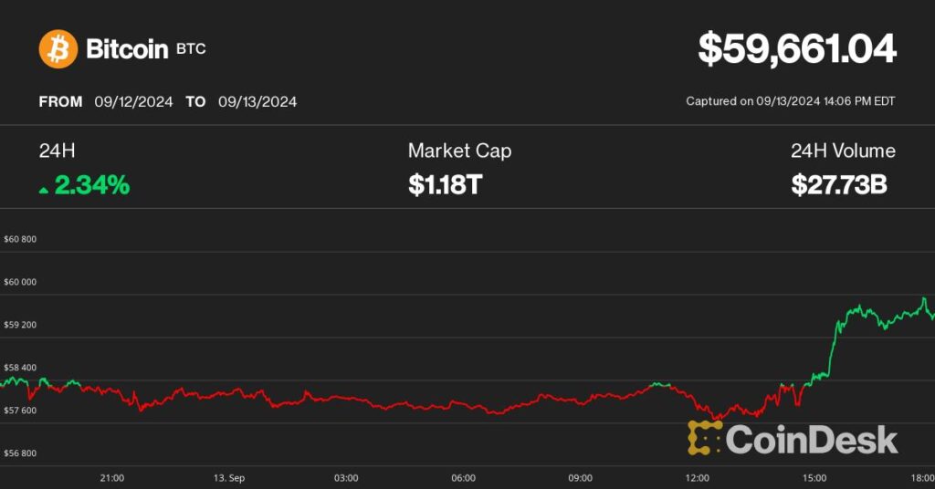 Bitcoin Eyes $60K and Likely Has More Room to Rally, Analyst Says