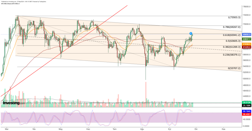 Can PCE Data Propel Crypto Past Key Resistance Toward $70K?