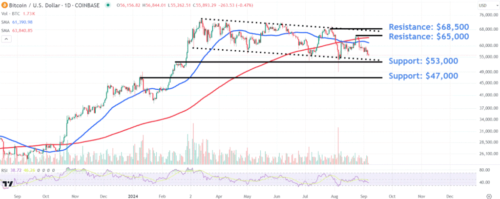 Watch These Key Bitcoin Price Levels as Jobs Report, Fed Rate Decision Loom