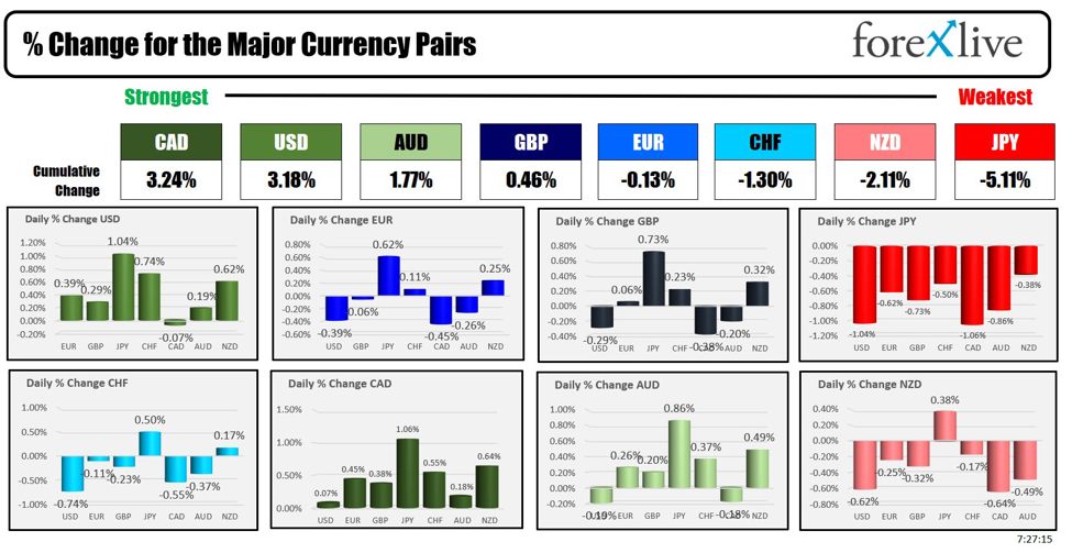 The CAD is the strongest and the JPY is the weakest as the NA session begins