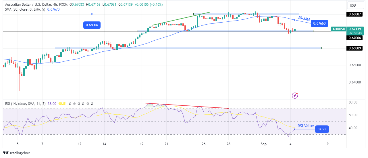 AUD/USD forecast