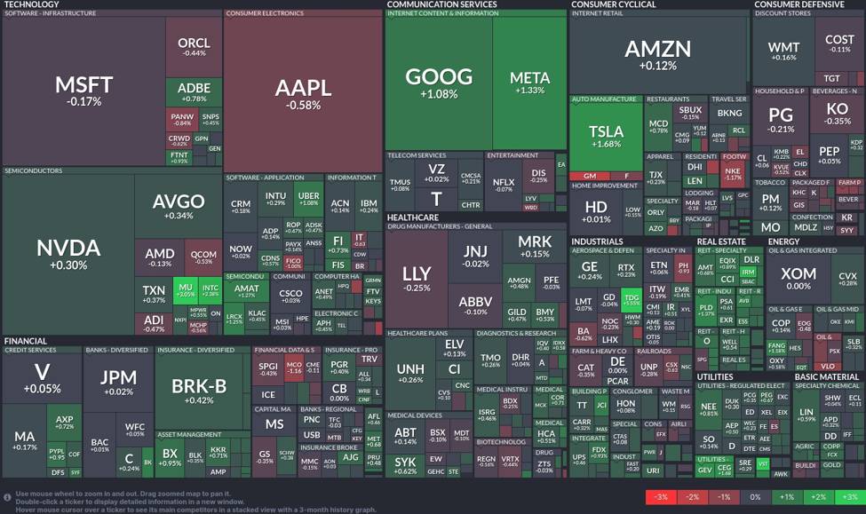 Tech sector stabilizes: Microsoft slides while Nvidia and Meta rise