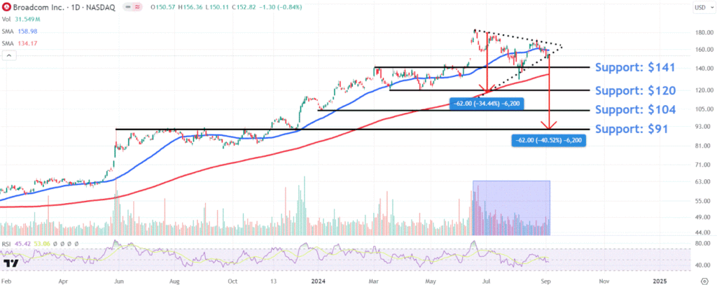 Watch These Broadcom Price Levels as Stock Tumbles on Light Revenue Outlook