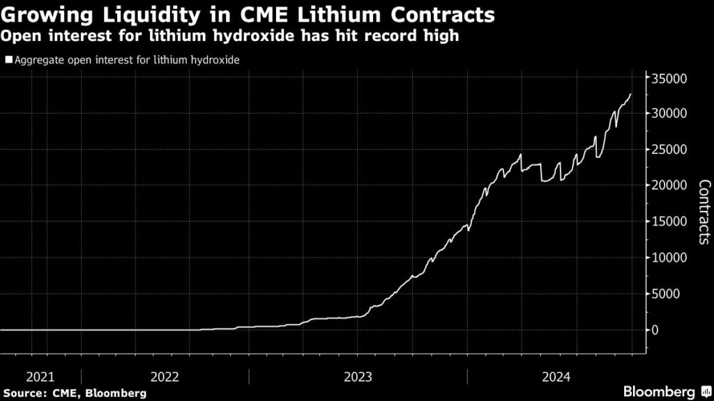 New Lithium Contracts Added to CME Bourse as Appetite Soars