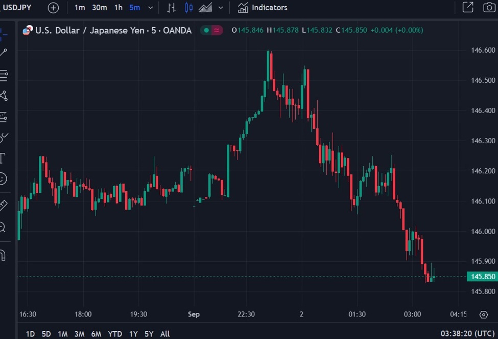 ForexLive Asia-Pacific FX news wrap: USD/JPY heads up to 146.60, drops back under 146.00